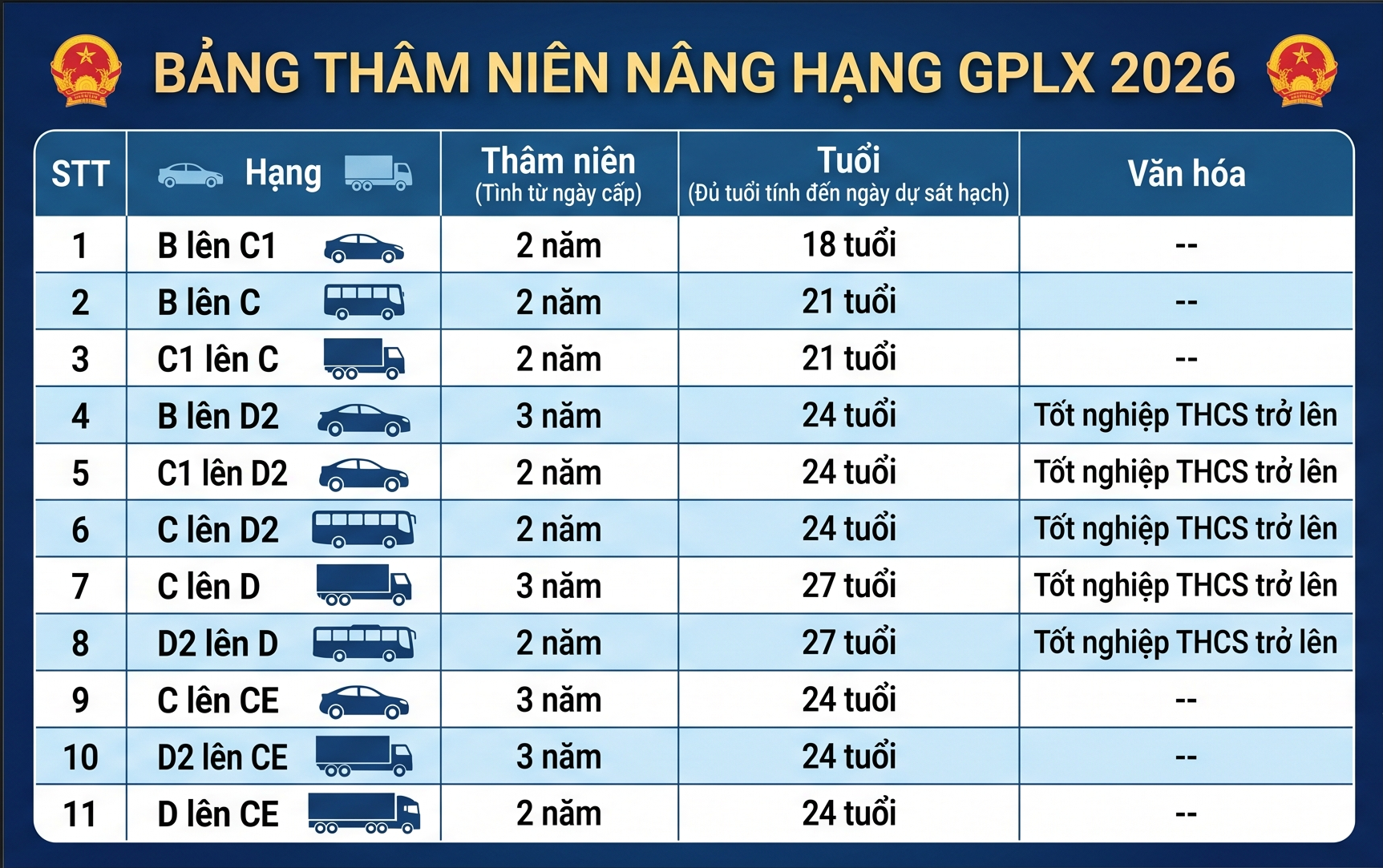 Bảng Thâm Niên Nâng Hạng GPLX 2026 Chi Tiết: Độ Tuổi, Số Năm Kinh Nghiệm - Tài liệu học lái xe